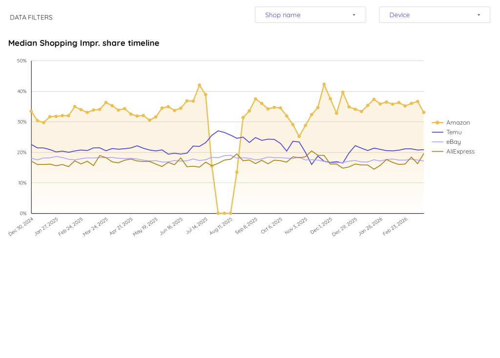 Chart for Median Shopping Impr. Share in Google Ads, Q1 2026
