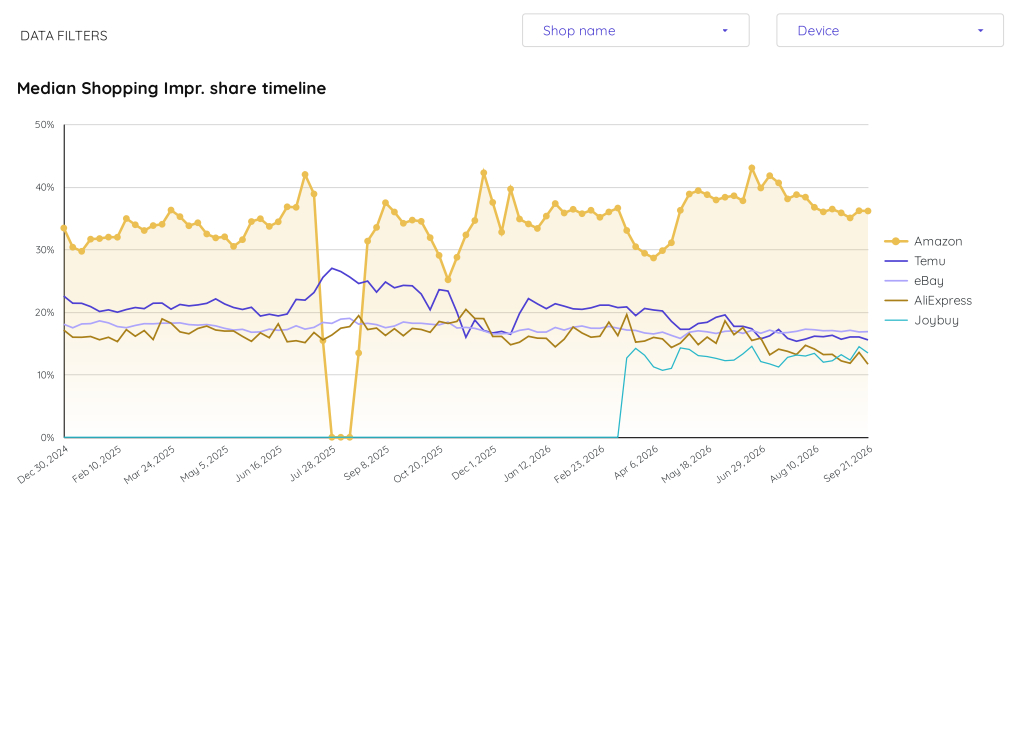 Chart for Median Shopping Impr. Share in Google Ads, Q3 2026