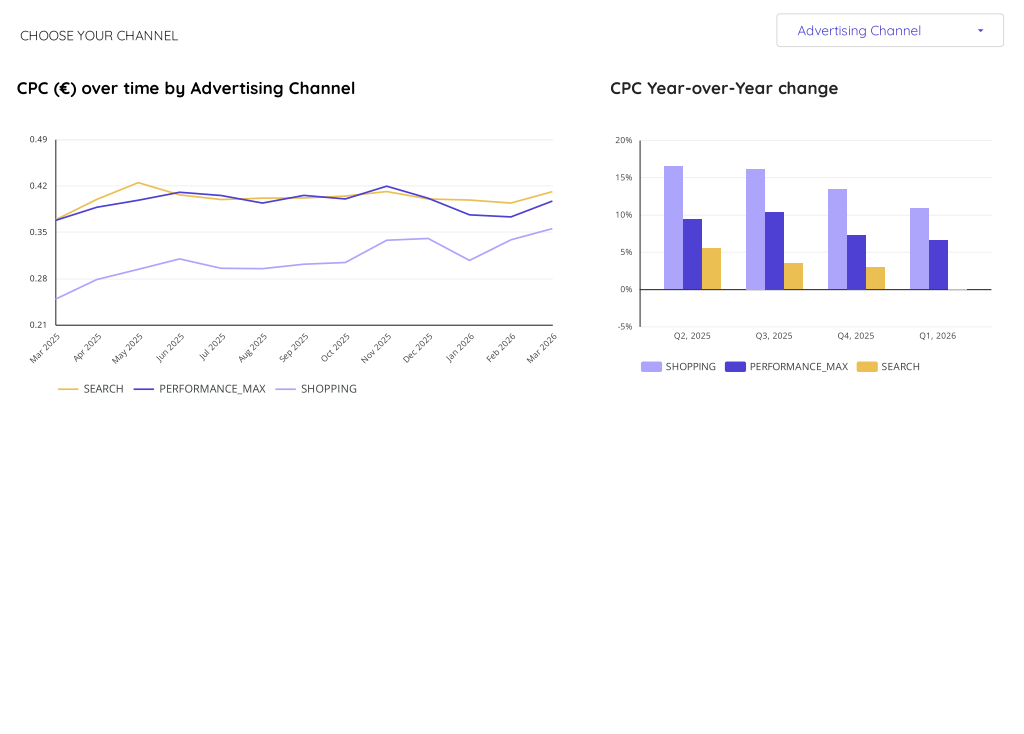 Google CPC in Europe for Ecommerce advertisers, Q1 2026
