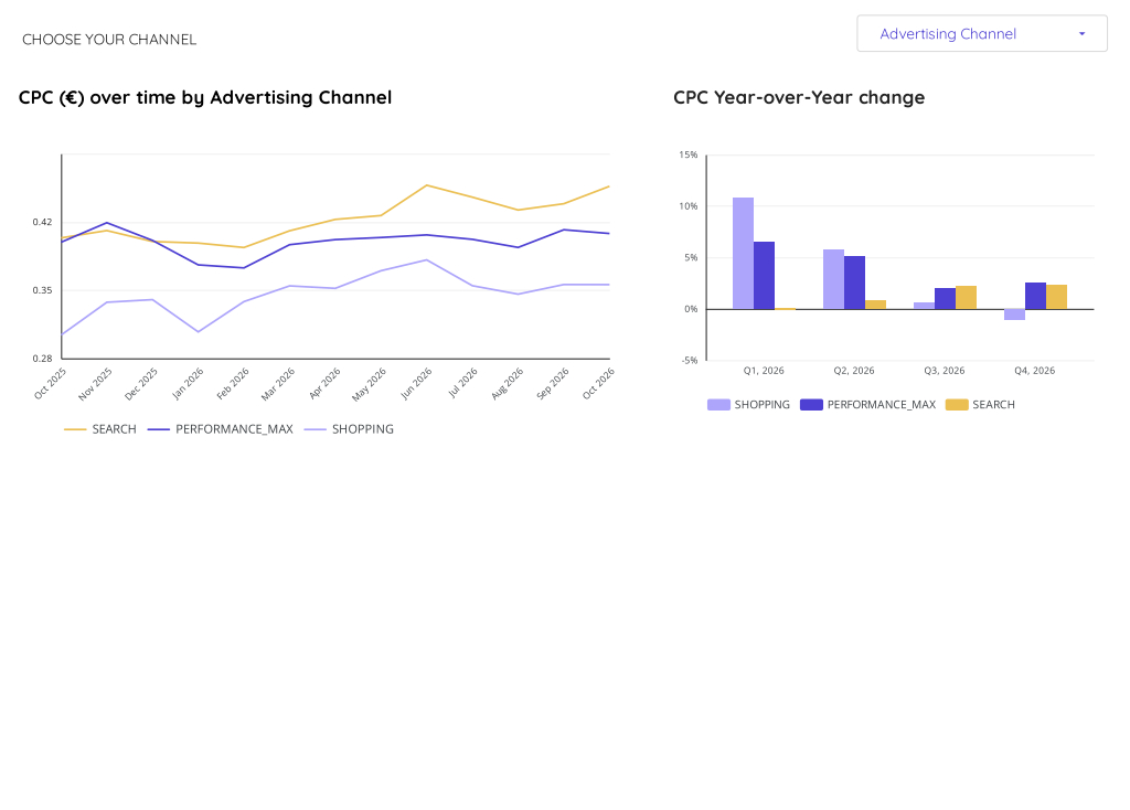 Google CPC in Europe for Ecommerce advertisers, Q3 2026