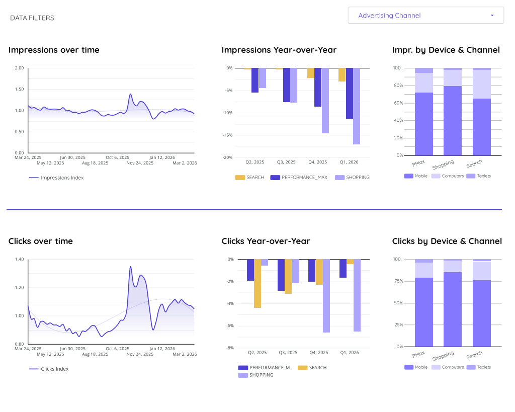 Google Clicks and Impressions trends in Europe for Ecommerce advertisers, Q1 2026