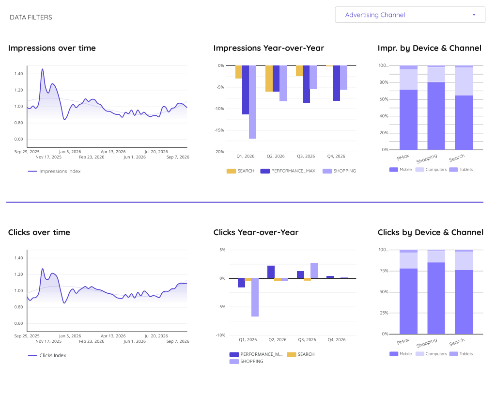 Google Clicks and Impressions trends in Europe for Ecommerce advertisers, Q3 2026
