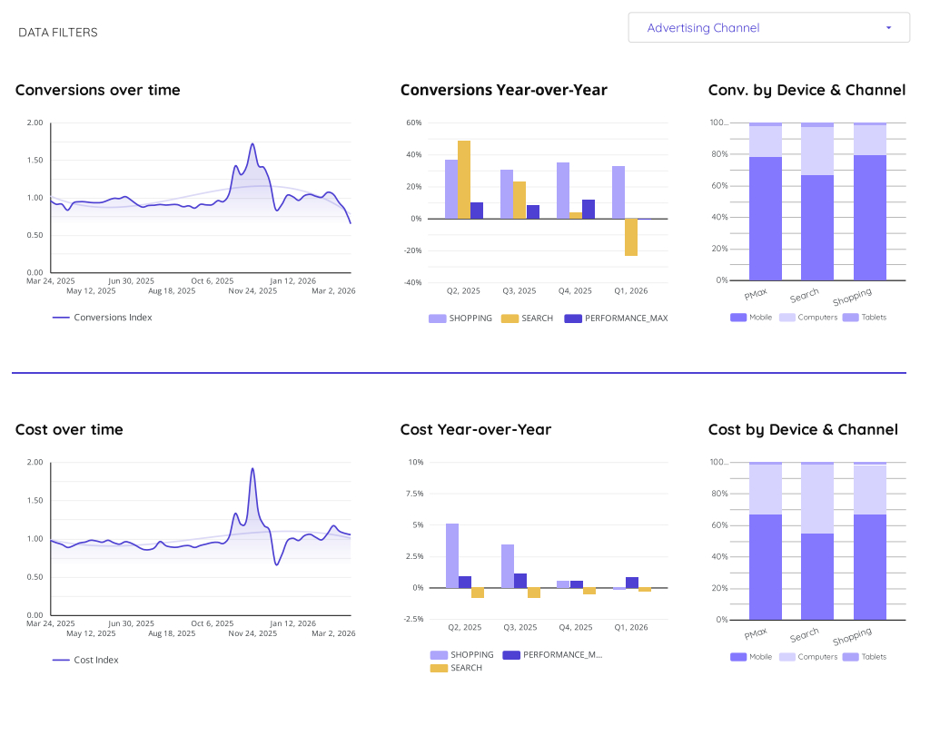 Google Conversions and Costs trends in Europe for Ecommerce advertisers, Q1 2026