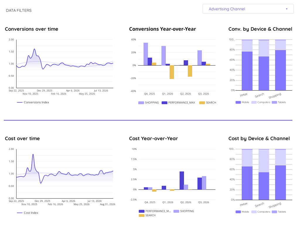 Google Conversions and Costs trends in Europe for Ecommerce advertisers, Q3 2026