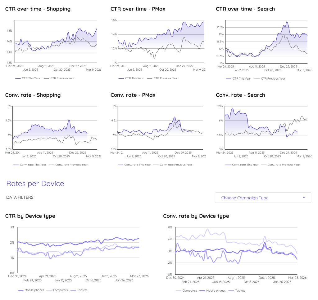 Google CTR and Conversion rates in Europe for Ecommerce advertisers, Q1 2026