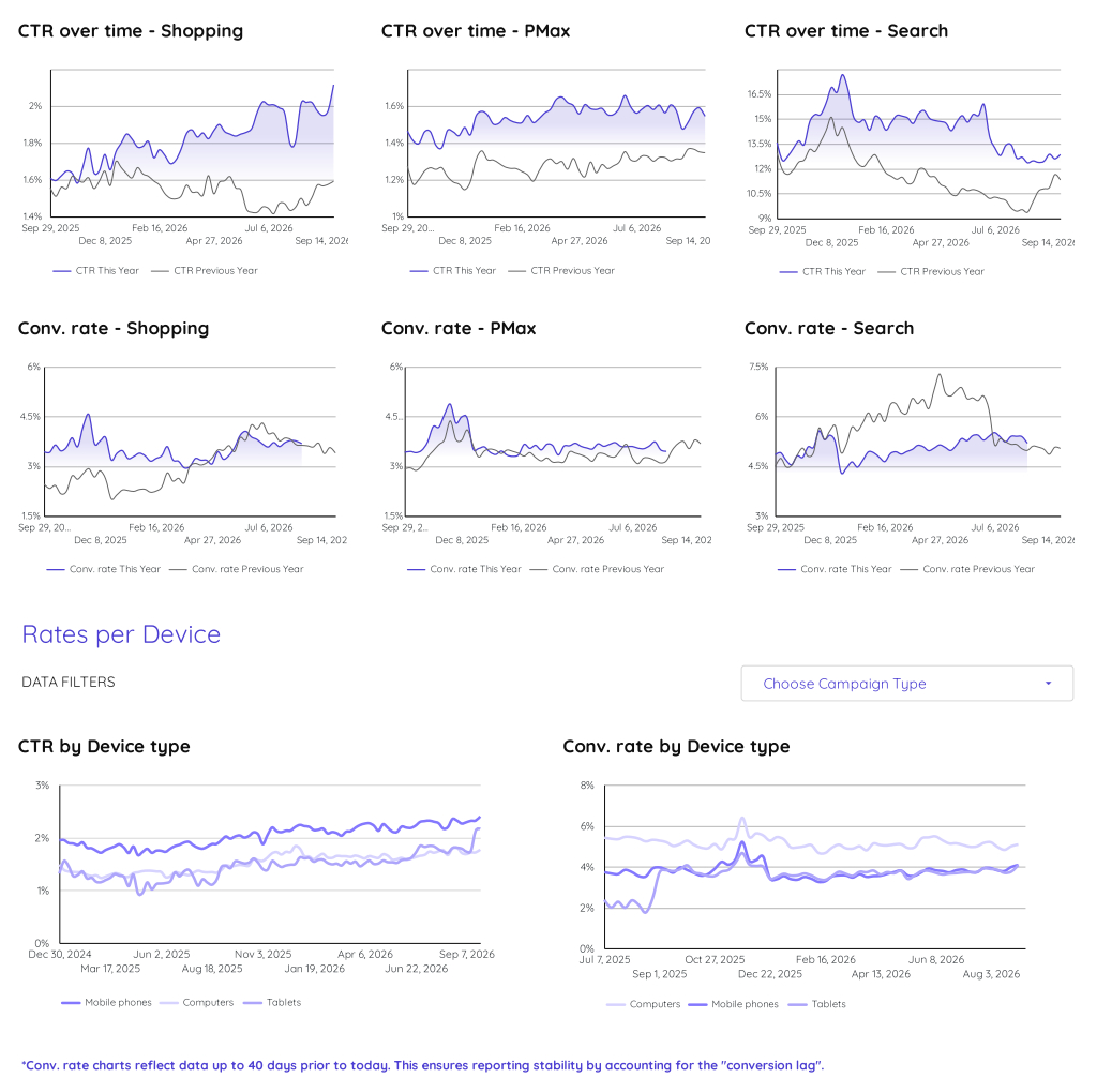Google CTR and Conversion rates in Europe for Ecommerce advertisers, Q3 2026