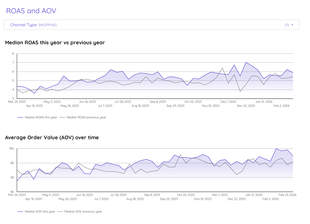 Google ROAS and AOV (average value per conversion) in Europe for Ecommerce advertisers, Q1 2026
