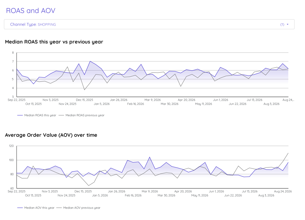 Google ROAS and AOV (average value per conversion) in Europe for Ecommerce advertisers, Q3 2026