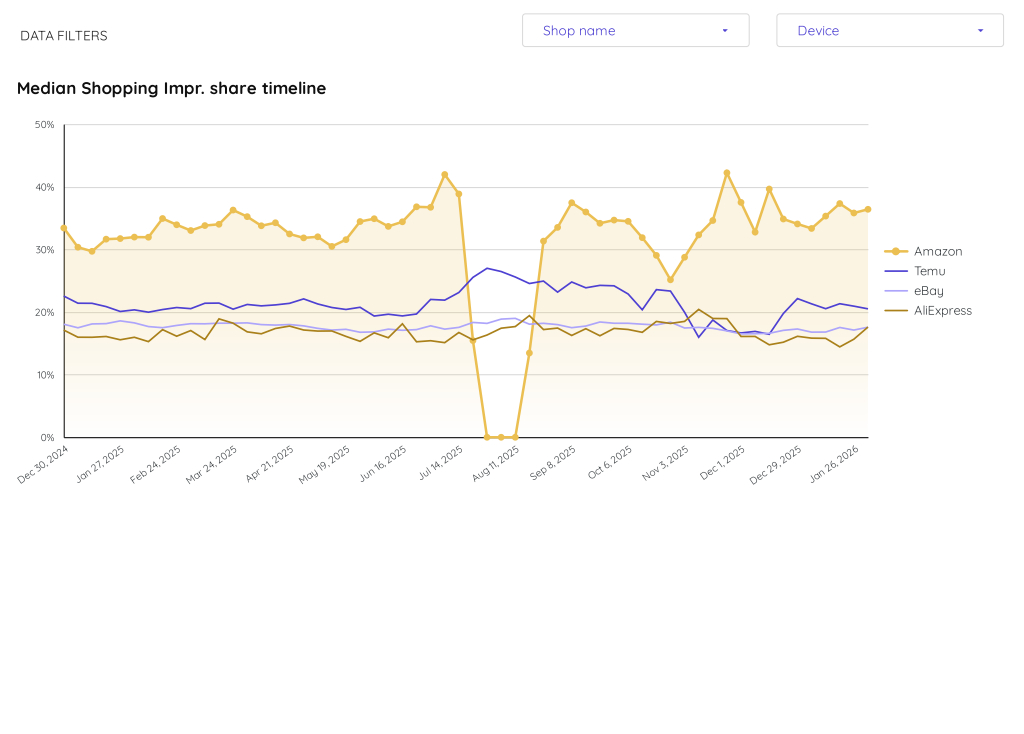 Auction Insights chart static preview