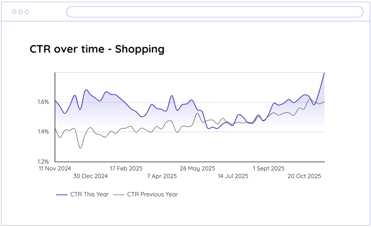 Illustration of Standard Shopping campaigns CTR going down in Q3 and up in Q4 2025