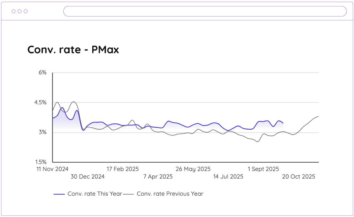 Illustration of PMax conversion rates for PMax campaigns in 2025