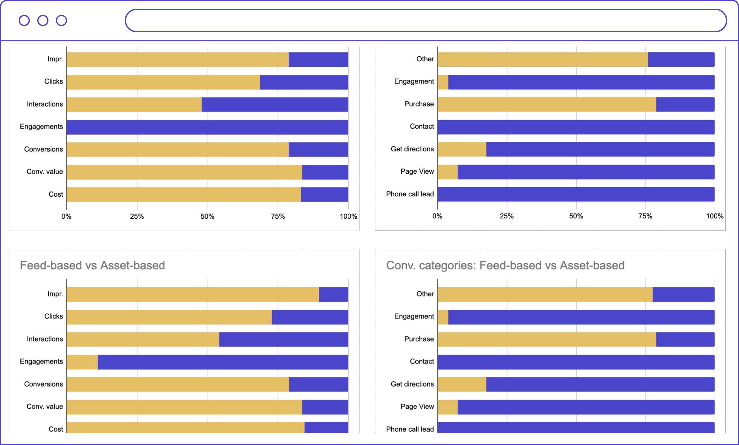 PMax Channel script for performance of shopping vs other channels