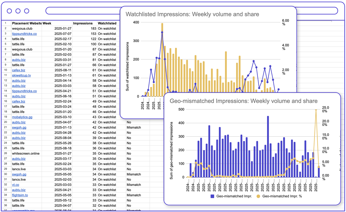 Placements quality - weekly trends illustration