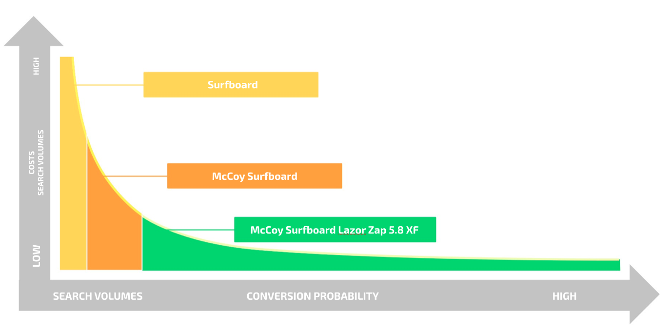 Riding the Long Tail | smec