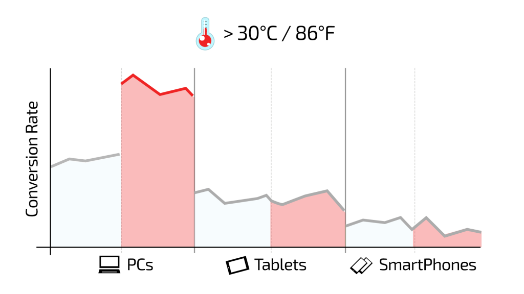 temperatures and conversion rates