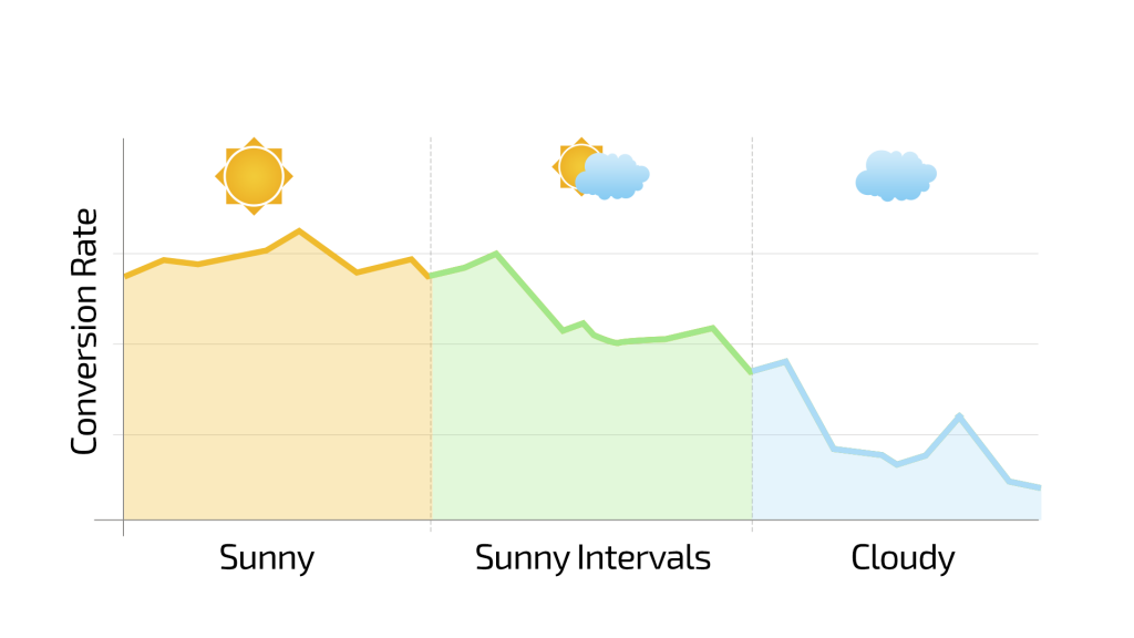 weather and conversion rates