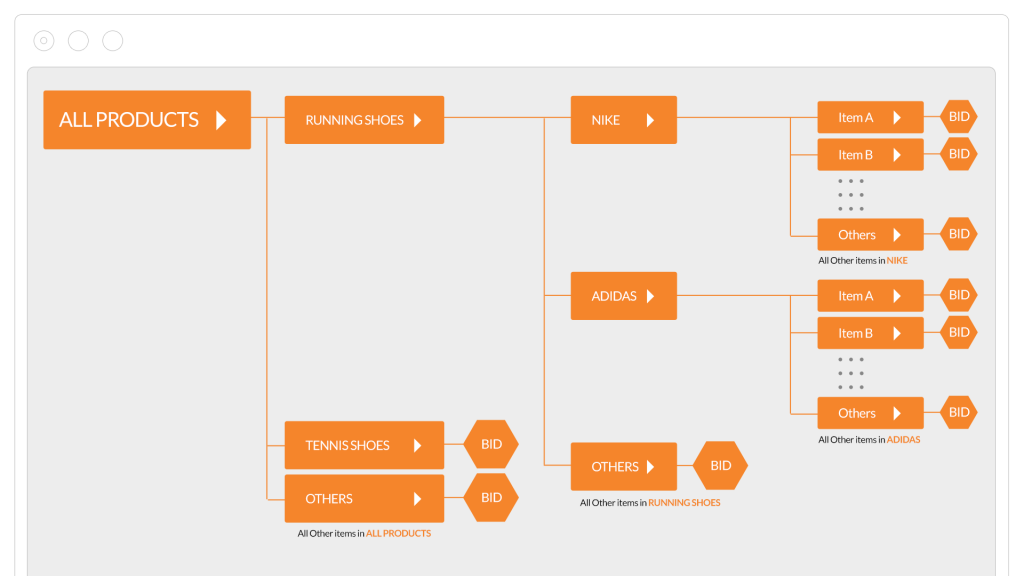 Google Shopping campaign structure best practice