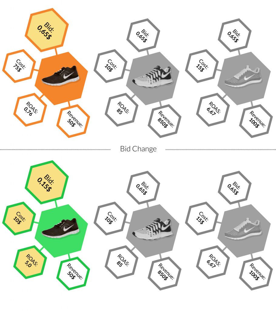 Google Shopping campaign structure example2