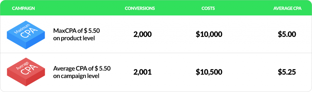 MaxCPA vs Average CPA table