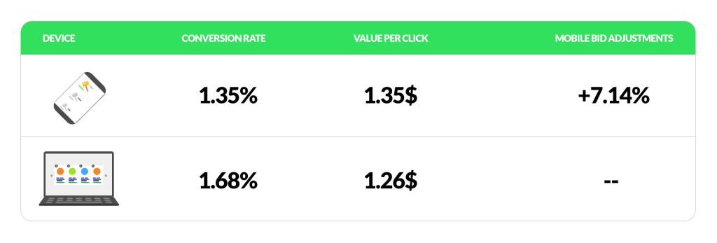 Mobile bid modifier example 2