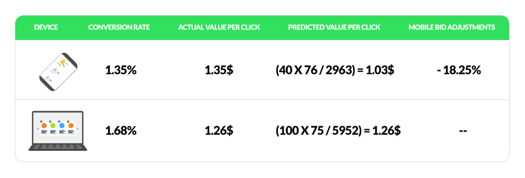 Mobile bid modifier example 3