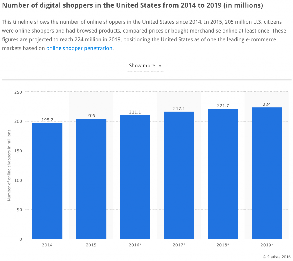 statista digital shoppers us