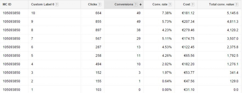 inventory-score-conversion-rate