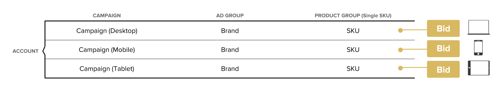 Device Campaign Splits