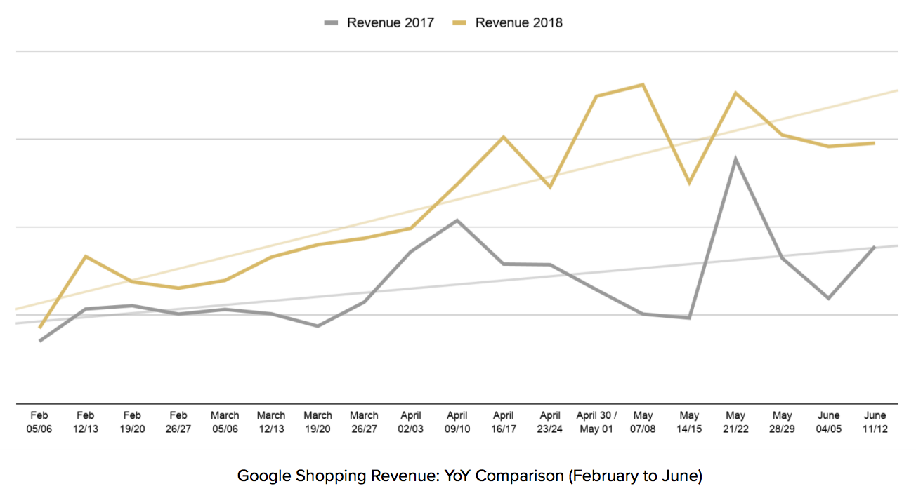 shopping-innovation-robert-dyas-graph