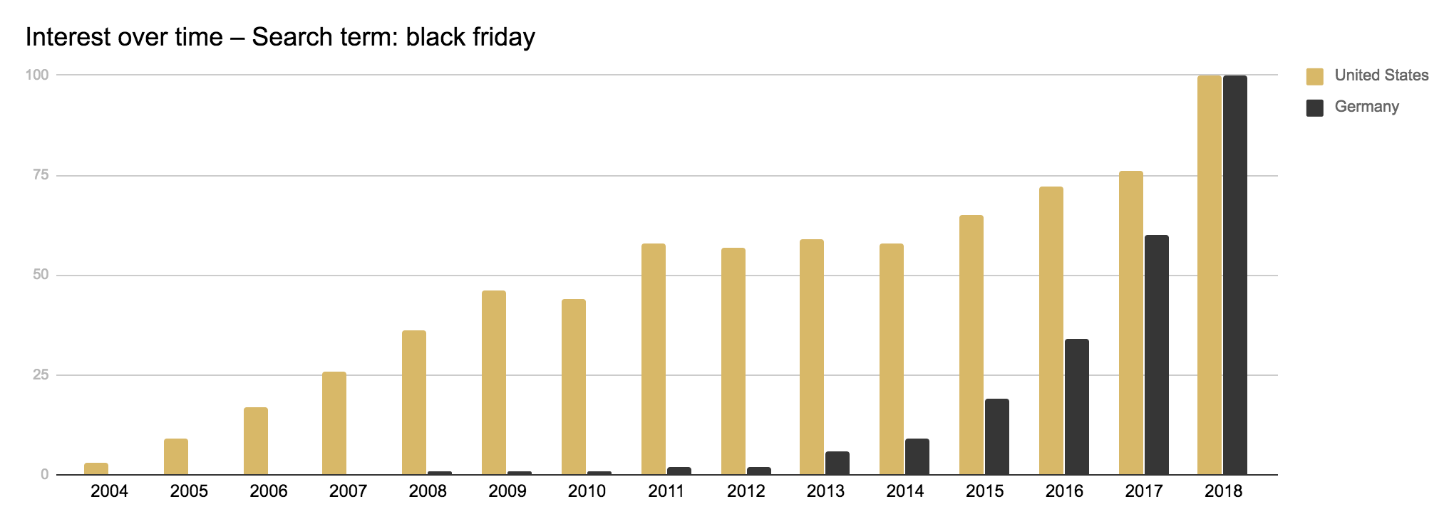 Wardow-Black-Friday_Google-Trends-Data