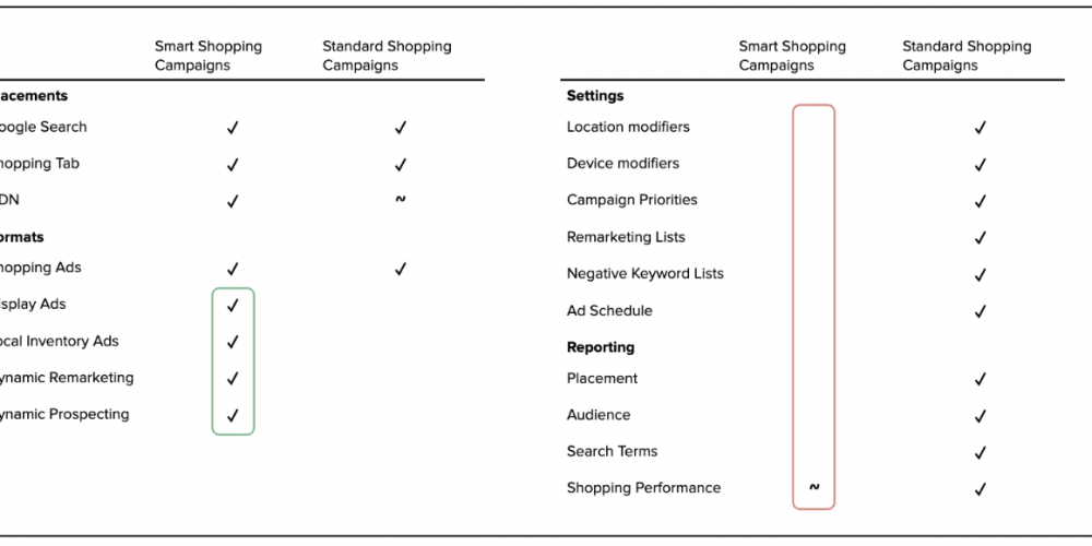 A deeper look at Smart Shopping campaigns