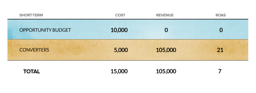 How To Avoid Roas Optimization Pitfalls In Google Shopping