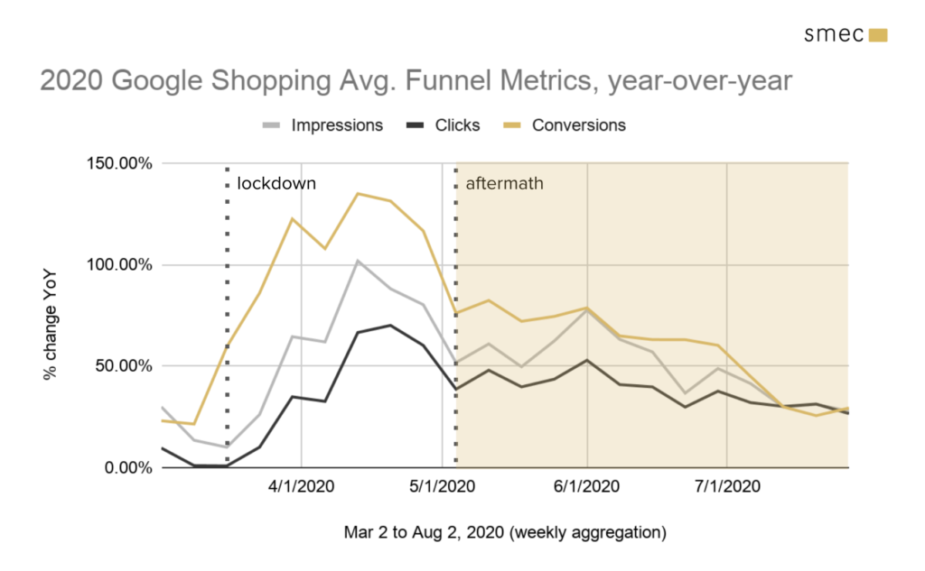 Google Shopping trends in a year of global crisis an analysis