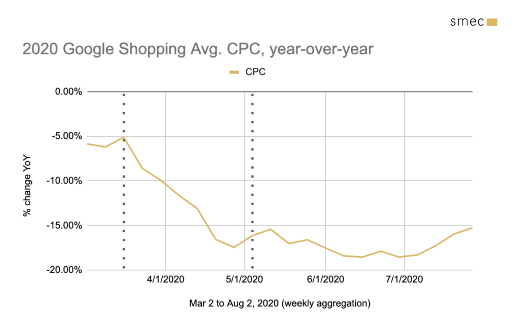 2020 google shopping cpc