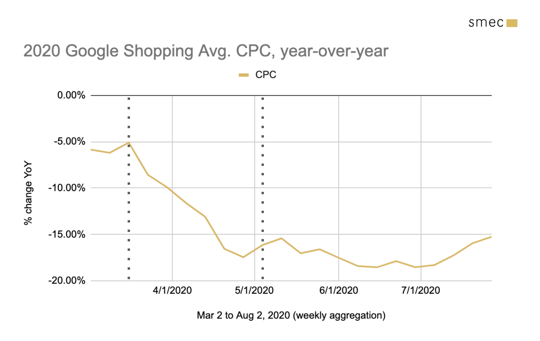 Google Shopping trends in a year of global crisis an analysis