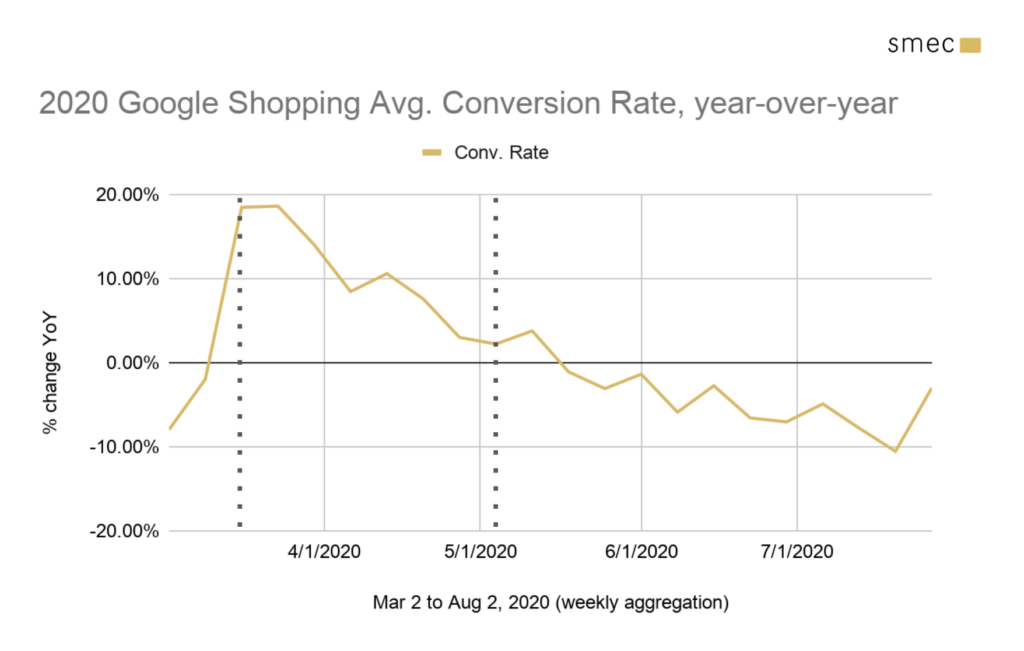 2020  Avg. Conversion Rate YoY