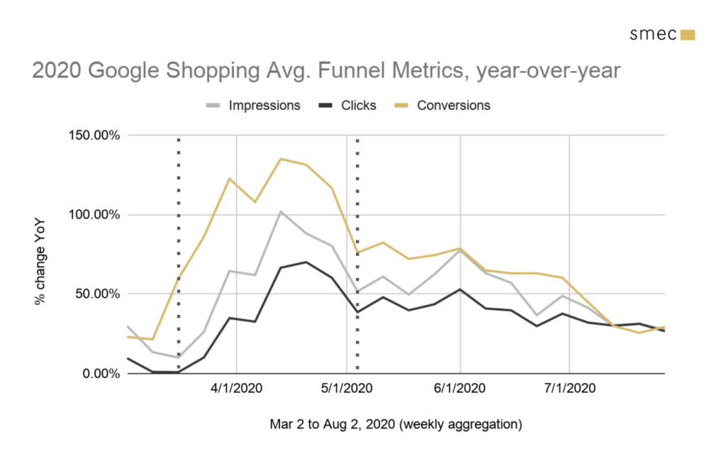 2020  Avg. Funnel Metrics YoY