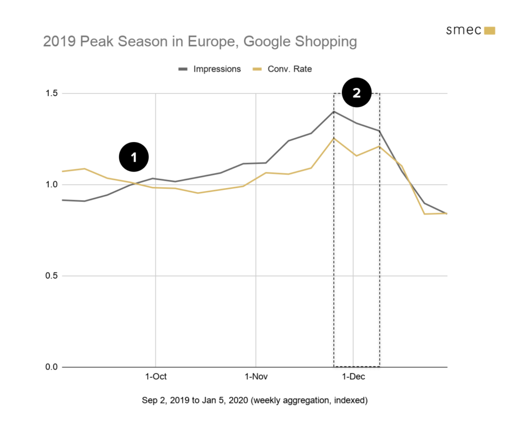 2019 Peak Season in Europe Google Shopping
