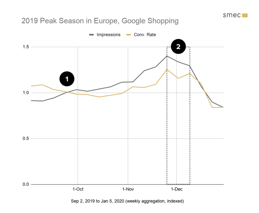 Google Shopping trends in a year of global crisis an analysis