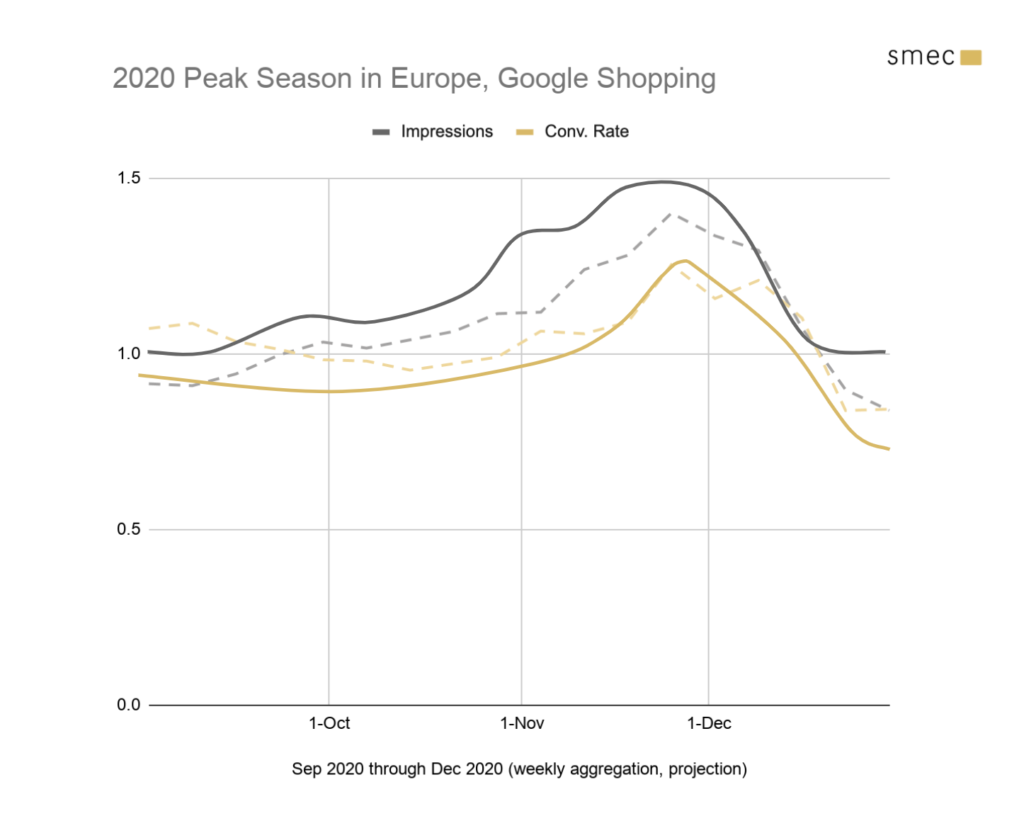2020 Peak Season in Europe, Google Shopping