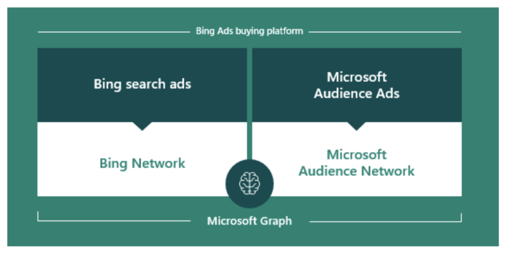 Microsoft Audience Network: Microsoft Graph