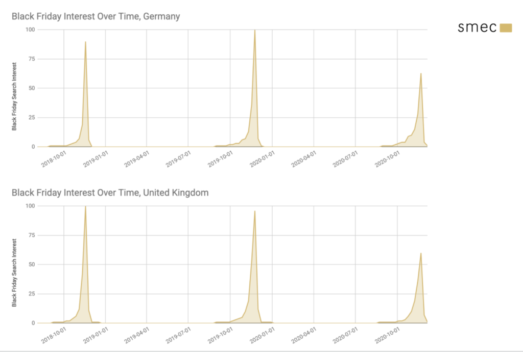 Interest UK and Germany