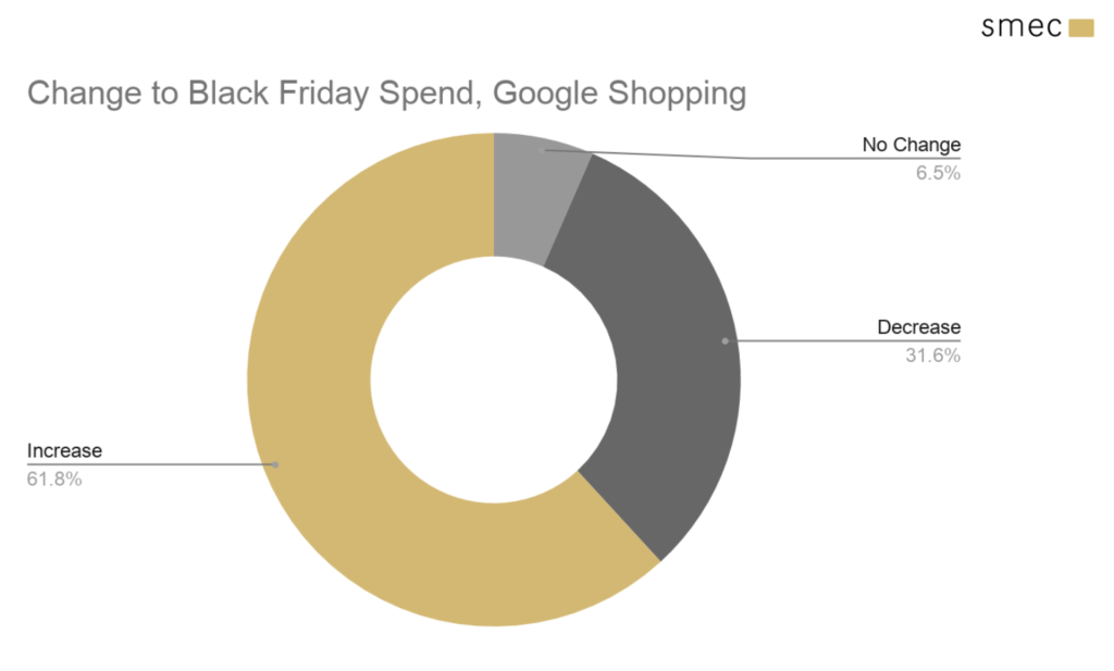 Black Friday spend Google Shopping