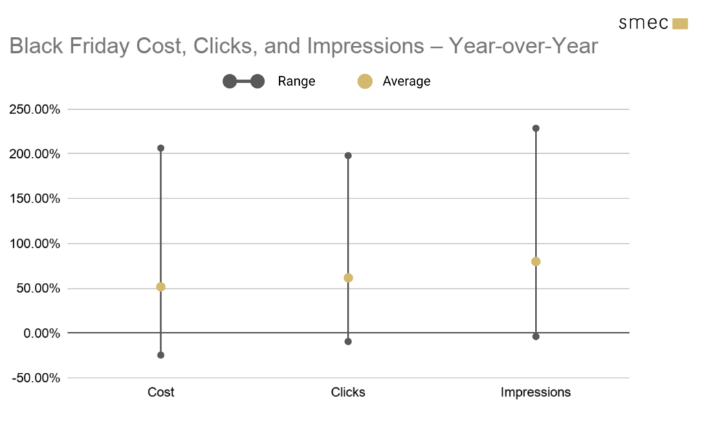 Black Friday cost, clicks and impressions