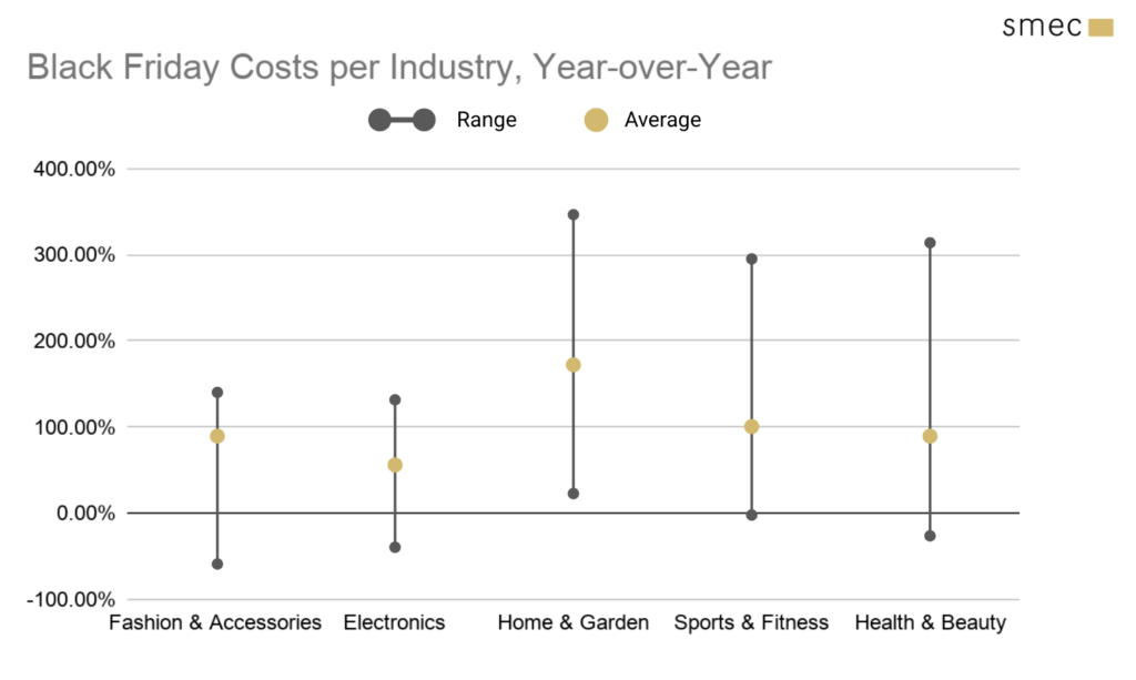 cost per industry