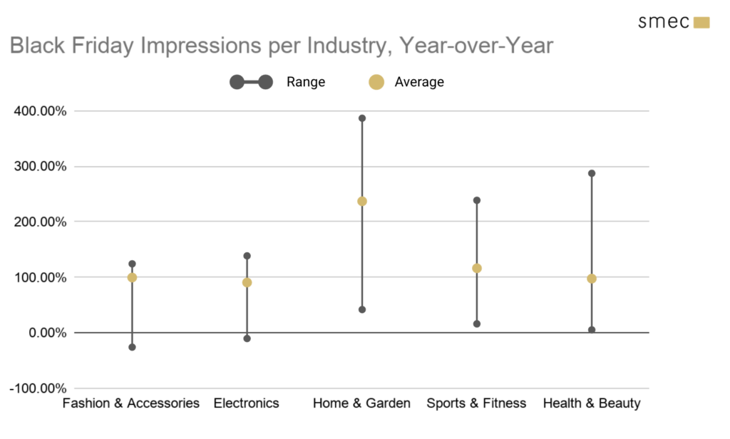 Impressions per industry