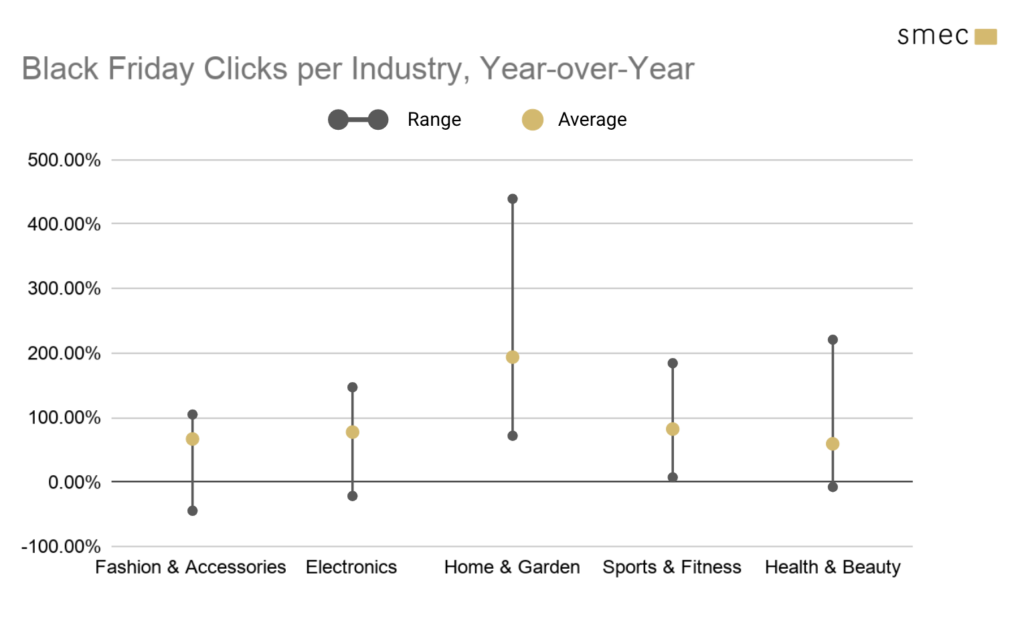 Black Friday clicks per industry