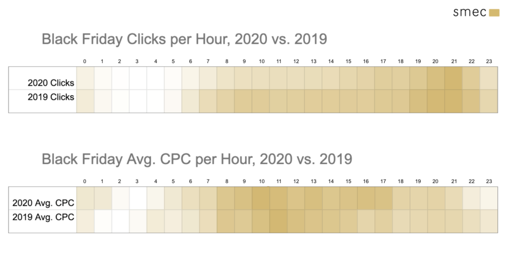 Black Friday clicks per hour 2020 vs 2019