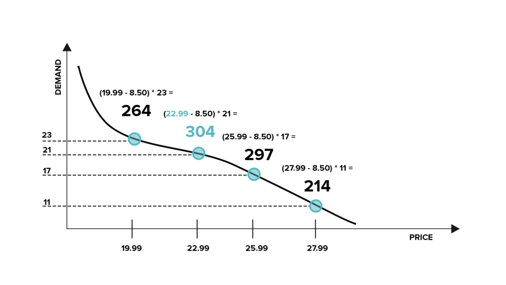 online pricing optimization: demand/price
