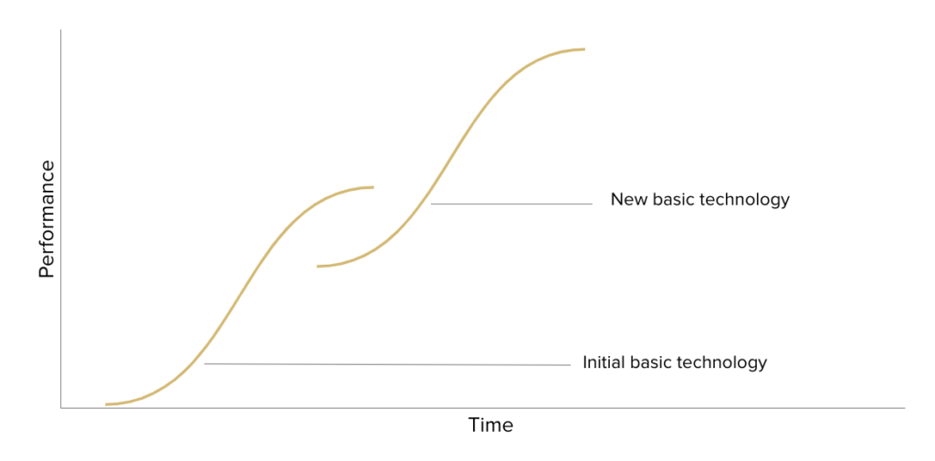 Reinventing innovation applying the s-curve model